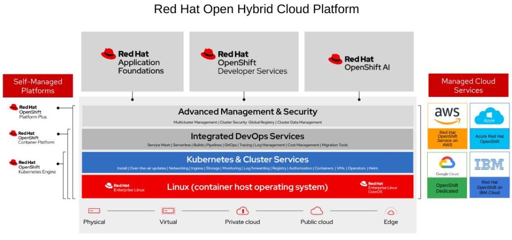 Red Hat OpenShift dan Kubernetes: Platform Cloud-Native untuk ...
